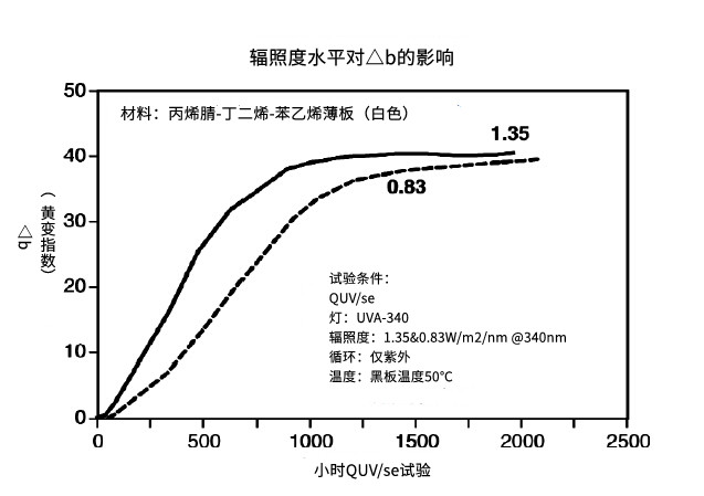 實(shí)驗(yàn)室加速老化測(cè)試中，你需要了解焦耳等效！