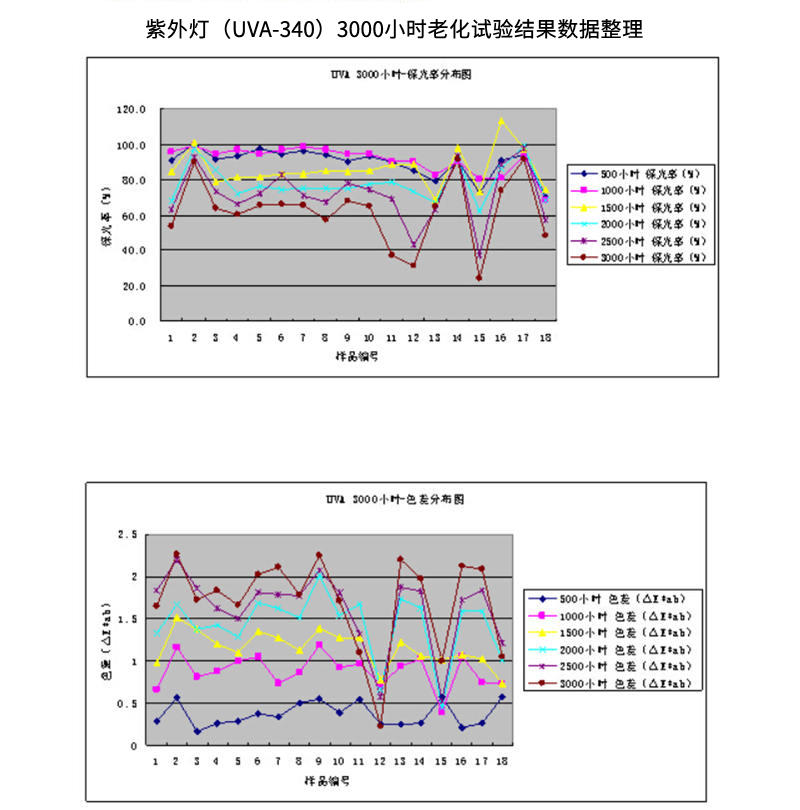 undefined 使用QUV紫外老化試驗(yàn)箱UVA 340燈管對(duì)鋁鋁型材進(jìn)行老化測試結(jié)果