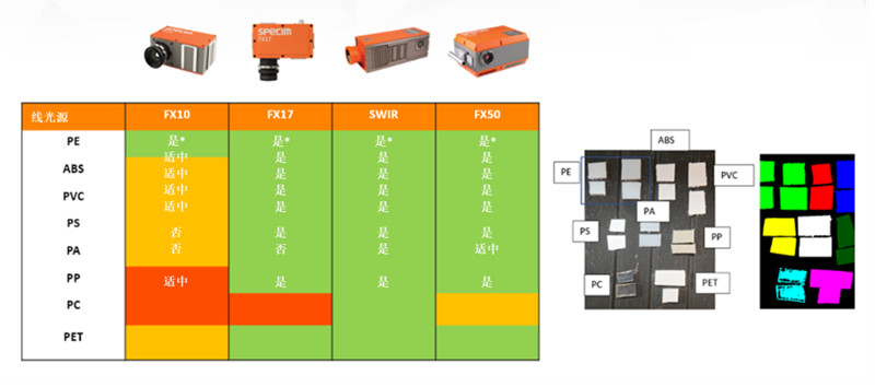 圖 3：Specim FX17 高光譜相機(jī)可以區(qū)分常見(jiàn)的聚合物材料，包括 PE、ABS、PVC、PS、PA、PP 和 PET
