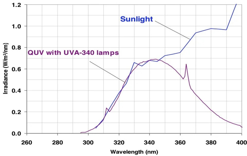 QUV熒光紫外老化箱光譜