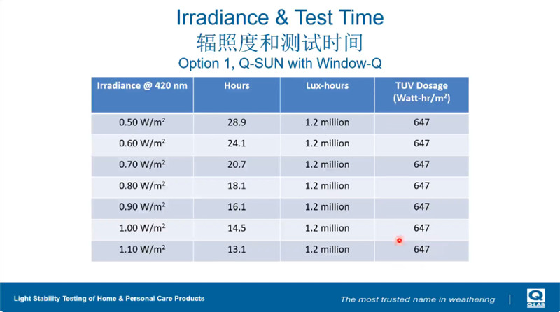 利用Q-SUN風(fēng)冷氙燈老化試驗(yàn)箱進(jìn)行快消品光穩(wěn)定性測(cè)試的結(jié)果