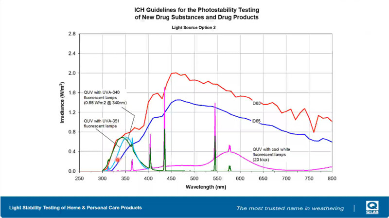 冷白熒光燈搭配QUV-340和QUV-351的紫外線老化試驗(yàn)?zāi)M結(jié)果
