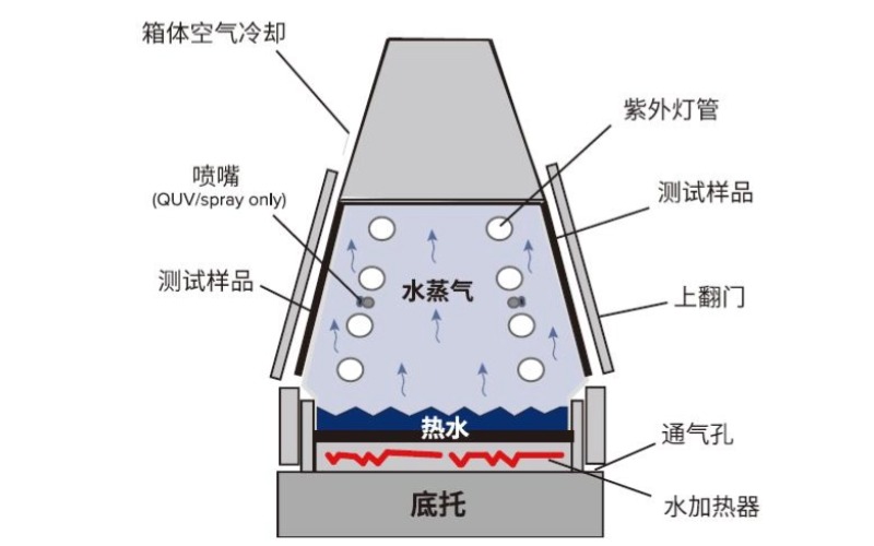 QUV紫外加速老化機潮濕模擬