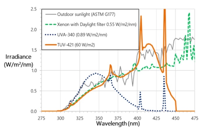 TUV-421紫外老化燈管光譜