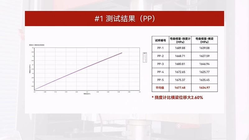 使用BOYI電子材料試驗(yàn)機(jī)塑料彎曲試驗(yàn)測(cè)試結(jié)果
