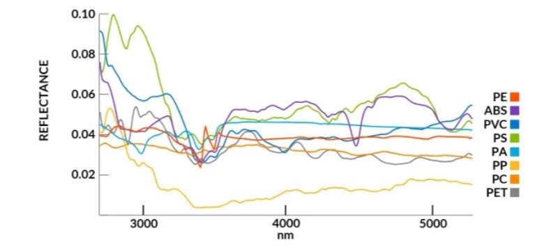 塑料在中波紅外范圍內(nèi)具有獨(dú)特的光譜特征，利用中波紅外高光譜成像技術(shù)可以無視顏色差異對(duì)它們加以區(qū)分