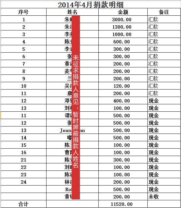 第九期怒江助學(xué)捐款情況[2014/4] - 天下一家 - 天下一家