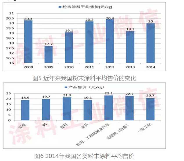 各類粉末涂料均價