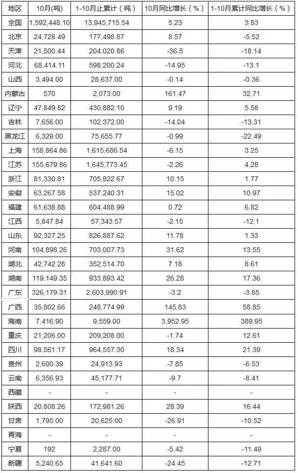 2015年1-10月全國(guó)涂料產(chǎn)量集中度分析