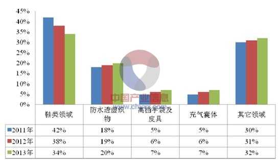 中國TPU薄膜市場應用