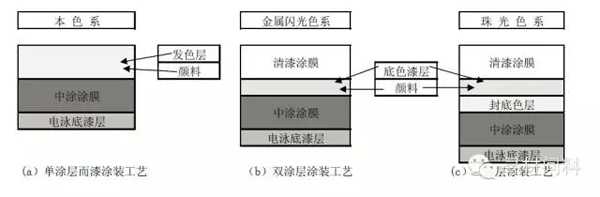 汽車車身涂裝工藝及汽車涂料知識大全