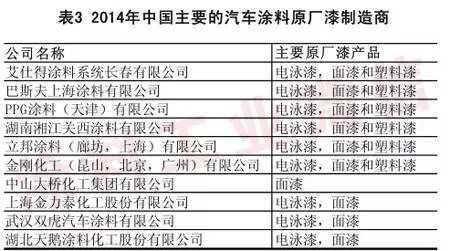 2014年汽車(chē)涂料工業(yè)年度報(bào)告