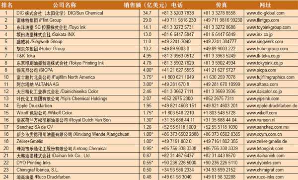 2015年世界油墨20強(qiáng)