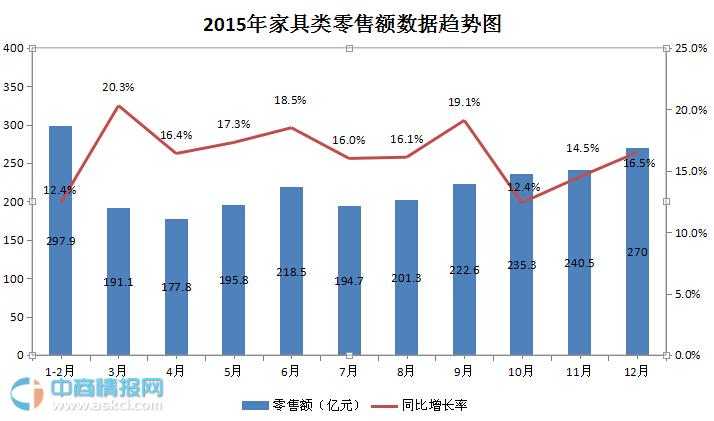 家具市場(chǎng)數(shù)據(jù)