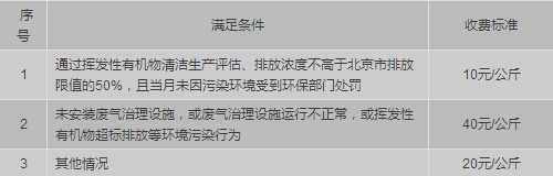 全國多地VOCs排污費征收政策已落地