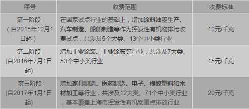 全國多地VOCs排污費征收政策已落地