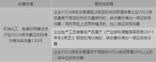 全國多地VOCs排污費征收政策已落地