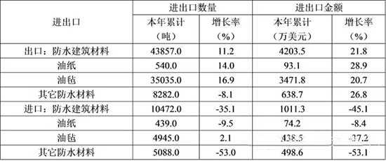 表6 2015年1-12月我國(guó)防水建筑材料進(jìn)出口情況