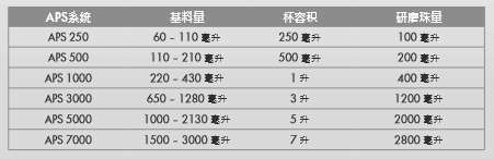 APS研磨系統(tǒng)參數(shù):