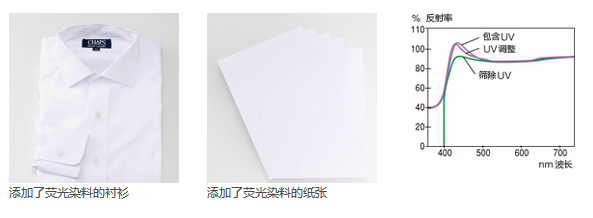 功能二:熒光色的測量