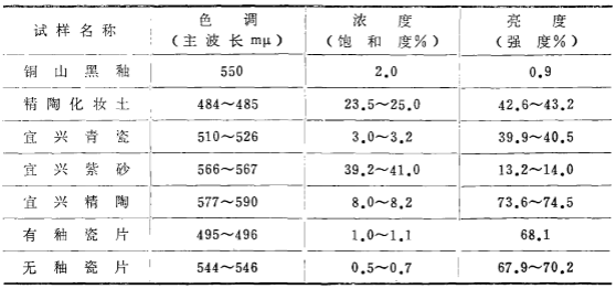 不同樣品色調(diào) 、濃度及亮度值
