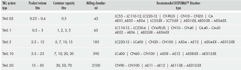 TML籃式研磨系統(tǒng)參數
