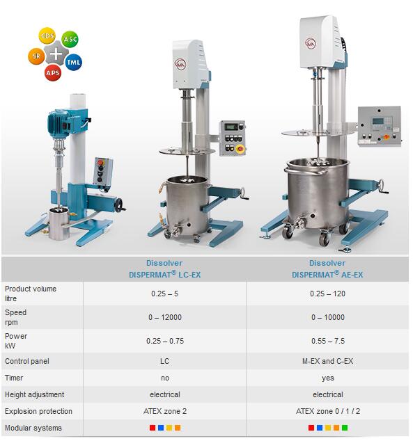 防爆型分散機的推薦