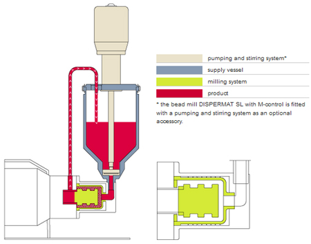 DISPERMAT SL實(shí)驗(yàn)室小型砂磨機(jī)分散過(guò)程流程圖