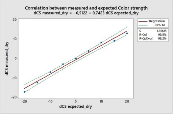 線棒打樣檢測著色力: 線性不可靠