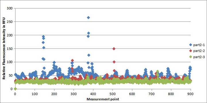 手機(jī)蓋板、玻璃后蓋清潔度測(cè)試二結(jié)果