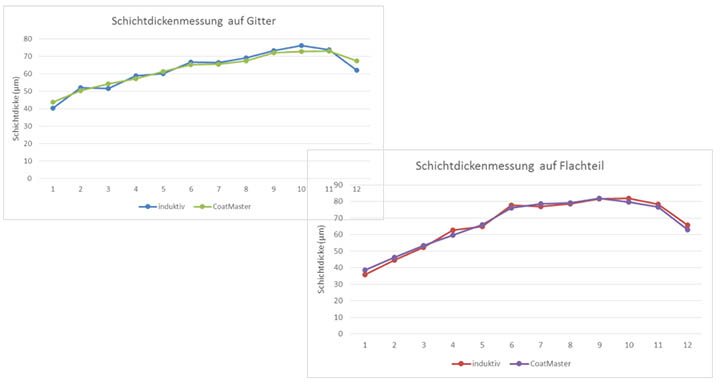 濕膜測試對(duì)應(yīng)干膜數(shù)據(jù)