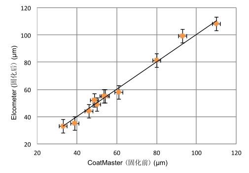 在線濕膜測試數據