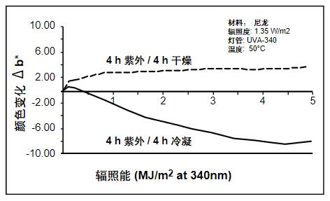 因為潮濕的影響，顯示了不同的老化類型。
