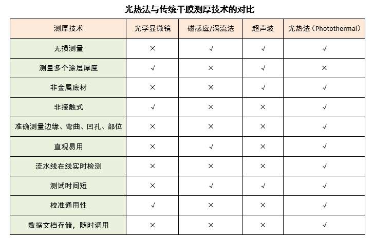 光熱法與傳統(tǒng)測厚方法的對比
