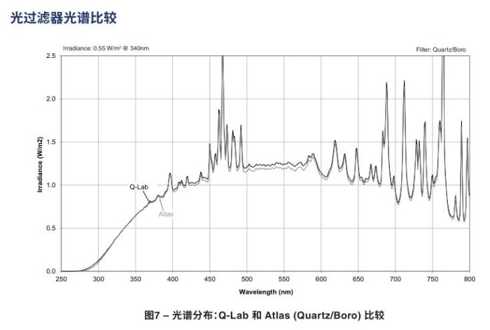 光譜分布:Q-Lab 和 Atlas (Quartz/Boro) 比較