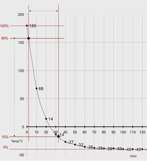 降溫速率測定:IEC