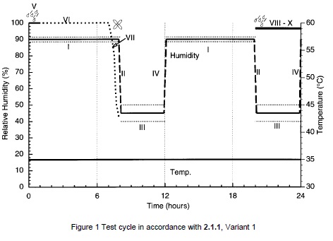 有三種可重復(fù)使用的方法，每種方法的總循環(huán)時(shí)間為12小時(shí)。