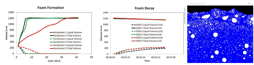 析塔全自動(dòng)泡沫分析測(cè)量?jī)x分析泡沫，了解起泡行為