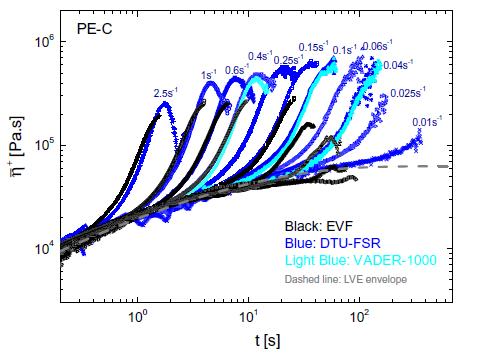 圖4顯示了PE-C在150℃時(shí)拉伸應(yīng)力增長系數(shù)與時(shí)間的函數(shù)關(guān)系