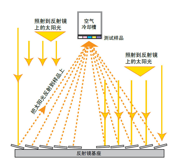  太陽能聚能跟蹤裝置Q-Trac 是菲涅耳聚集器，陽光被 10 個反射鏡反射后 直接聚集到樣品架上