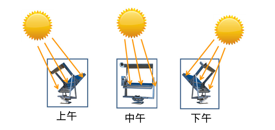 Q-Trac 不僅每天從早到晚跟蹤太陽，而且為了補償 太陽仰角的變化而作季節(jié)性調(diào)整，使得儀器永遠保持聚焦，樣品可接收到最大量的陽光