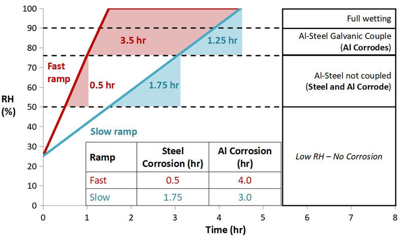 在不同的切換時(shí)和速度下，產(chǎn)品受腐蝕的時(shí)間及程度大不相同