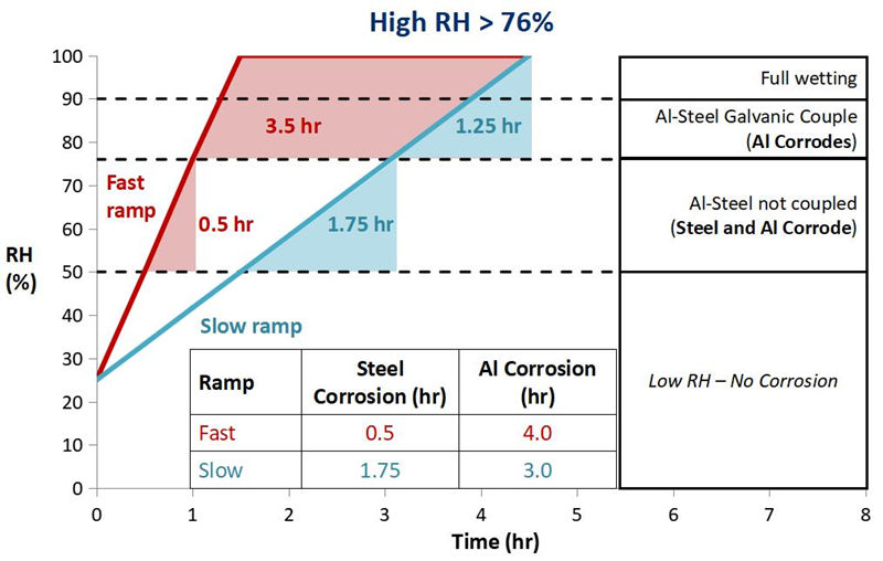 在不同的切換時(shí)間和升溫速度下，產(chǎn)品受腐蝕的時(shí)間及程度大不相同