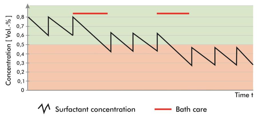 清洗槽的維護(hù)(過濾)也會(huì)導(dǎo)致表面活性劑的消耗