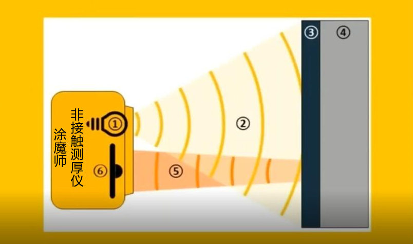 涂魔師非接觸測(cè)厚儀工作原理 涂魔師非接觸測(cè)厚儀工作原理