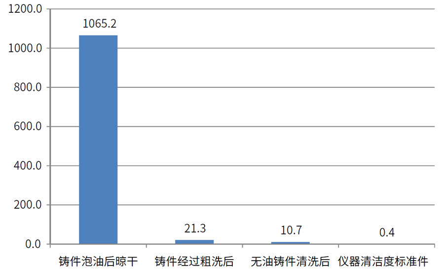 缸蓋、氣缸體表面油污清潔度檢測數(shù)據(jù)