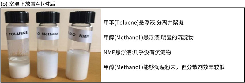 室溫放置4小時后，潤濕性和分散性比較