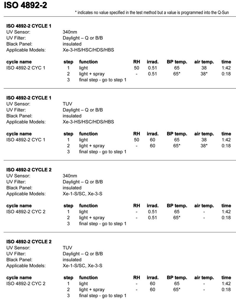 Q-Sun氙燈試驗(yàn)箱用于ISO 4892-2的具體設(shè)置