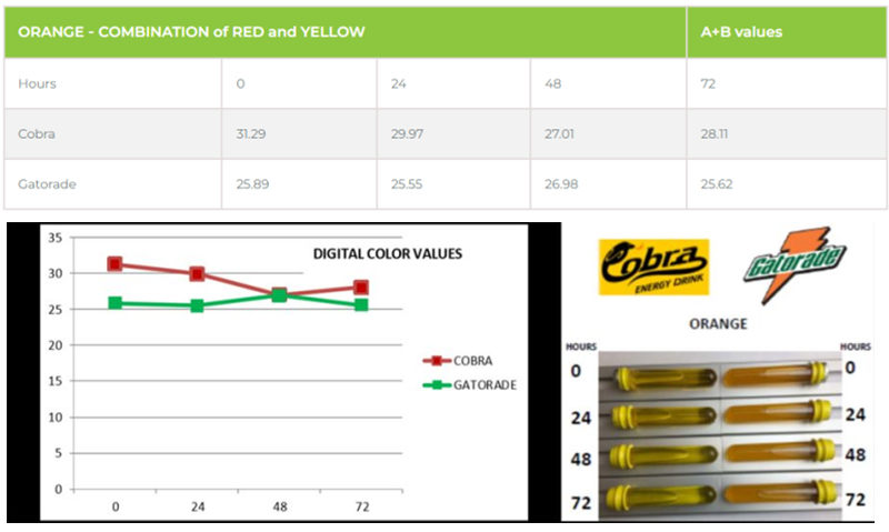 橙色口味色牢度測(cè)試