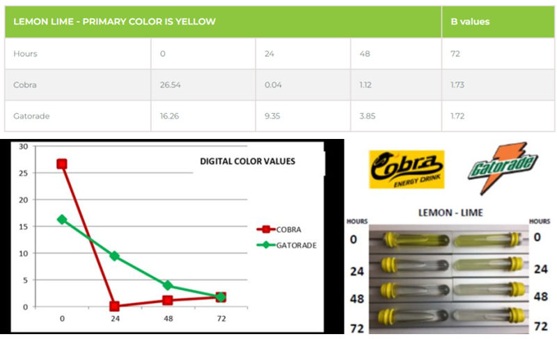 檸檬酸口味色牢度測(cè)試